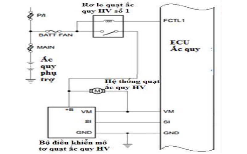Bản vẽ sơ đồ khối mẫu cho hệ thống điều khiển xe HYBRID PRIUS 2005: