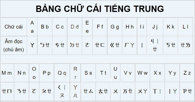Bảng chữ cái tiếng Trung Bảng chữ cái cho người bắt đầu học tiếng Trung